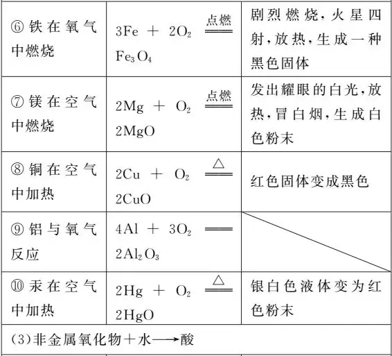 【中考化学】一“表”网尽初中化学化学方程式 第2张