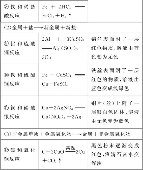 【中考化学】一“表”网尽初中化学化学方程式 第9张