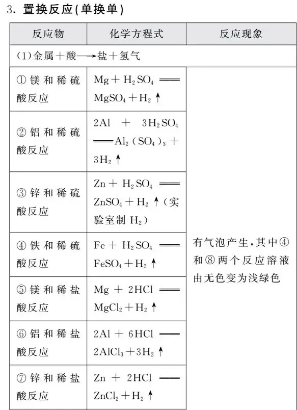 【中考化学】一“表”网尽初中化学化学方程式 第8张