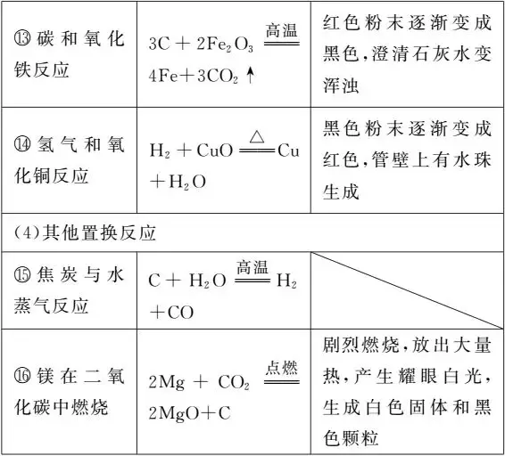 【中考化学】一“表”网尽初中化学化学方程式 第10张