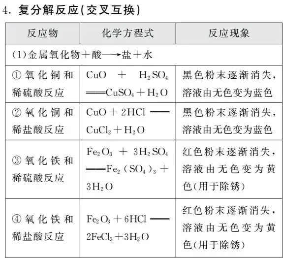 【中考化学】一“表”网尽初中化学化学方程式 第11张