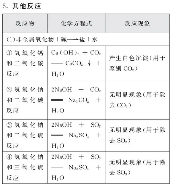 【中考化学】一“表”网尽初中化学化学方程式 第17张