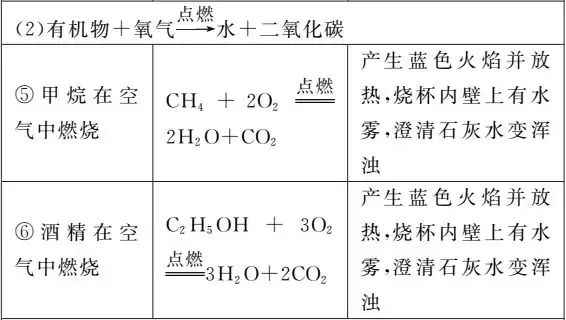【中考化学】一“表”网尽初中化学化学方程式 第18张