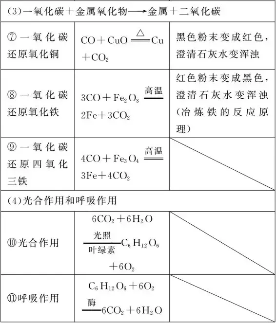 【中考化学】一“表”网尽初中化学化学方程式 第19张