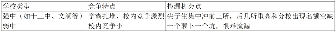 杭州中考分配生捡漏:十三中 615 分上长河,中等生的逆袭机会 第3张 杭州中考分配生捡漏:十三中 615 分上长河,中等生的逆袭机会 第3张