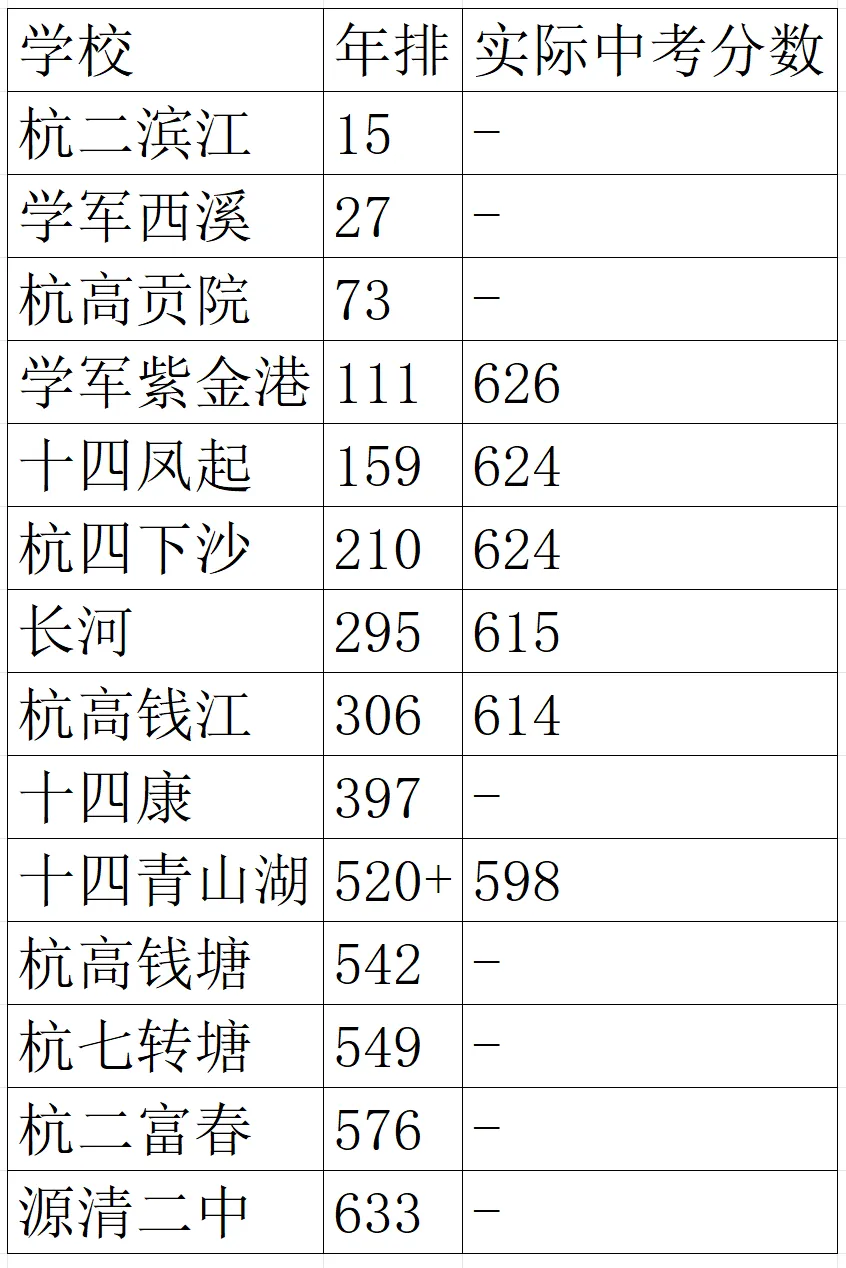 杭州中考分配生捡漏:十三中 615 分上长河,中等生的逆袭机会 第5张 杭州中考分配生捡漏:十三中 615 分上长河,中等生的逆袭机会 第5张