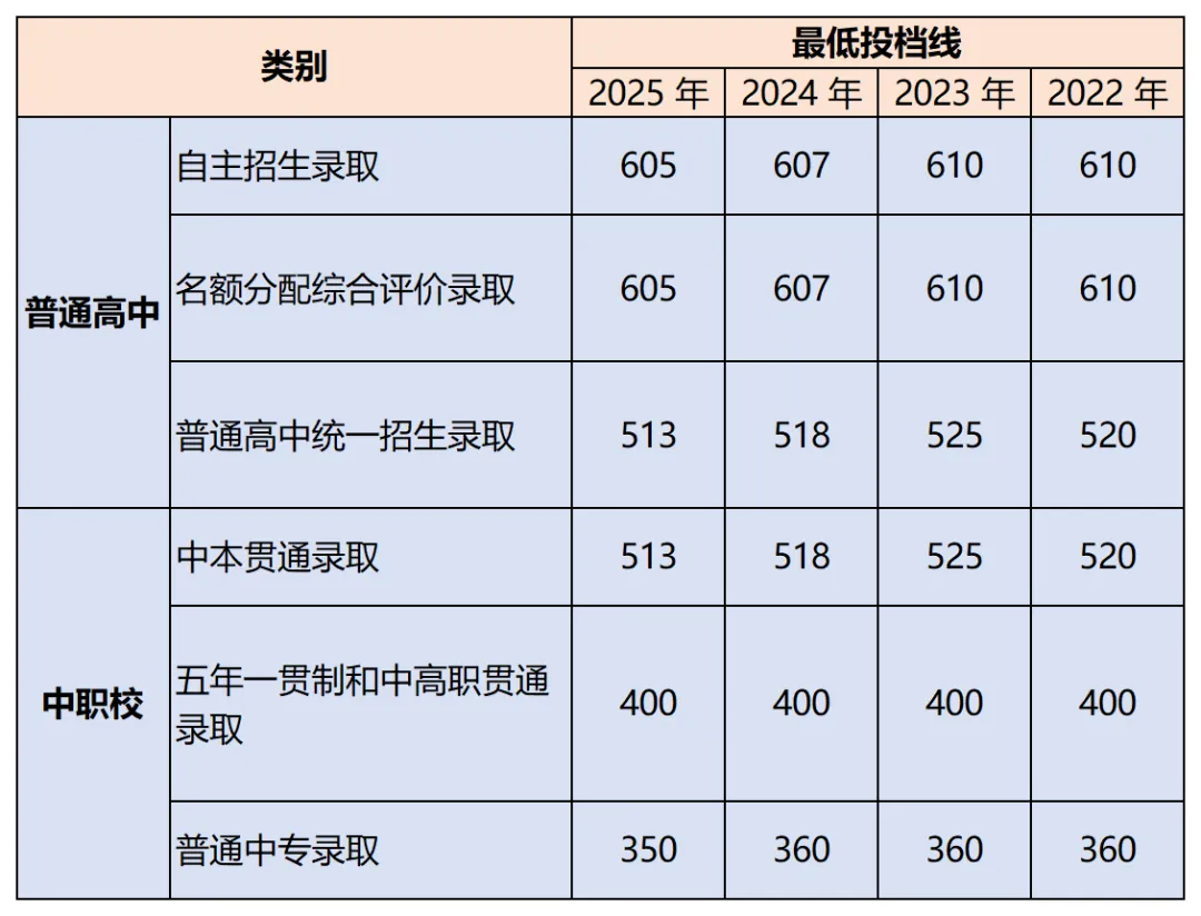 上海中考改革全面解析,2026届考生看这篇就够了! 第4张