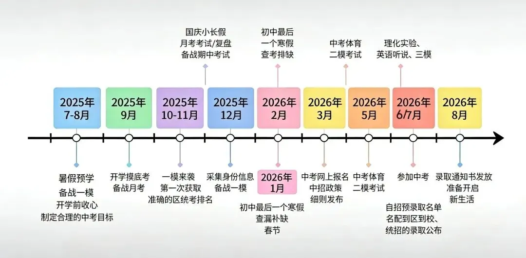 上海中考改革全面解析,2026届考生看这篇就够了! 第12张