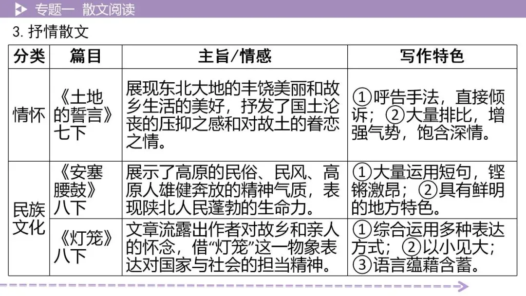 【最新2026年中考总复习】文学作品阅读:小说阅读·考点讲解、训练(课件) 第22张