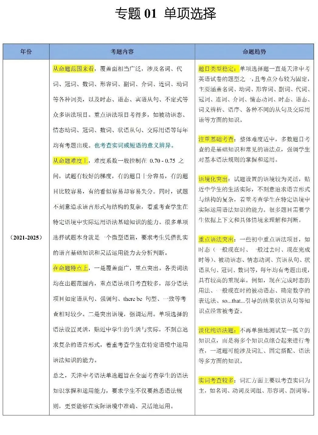 单项填空-中考英语分类汇编(天津)2021-2025年全套(免费下载) 第1张