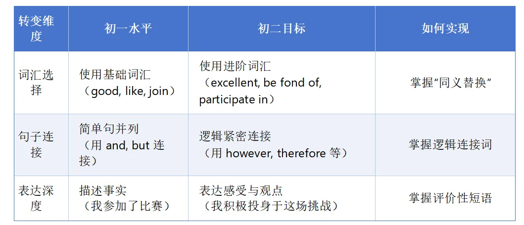 中考英语|初二进阶篇:从“写对”到“写好”的20组核心短语 第4张
