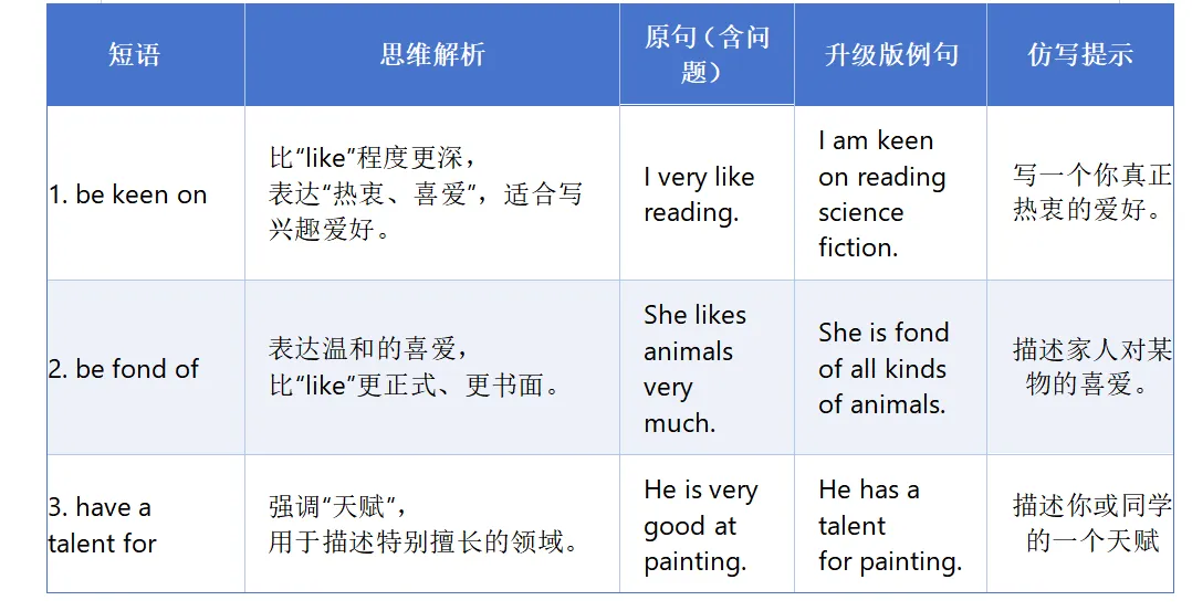 中考英语|初二进阶篇:从“写对”到“写好”的20组核心短语 第6张