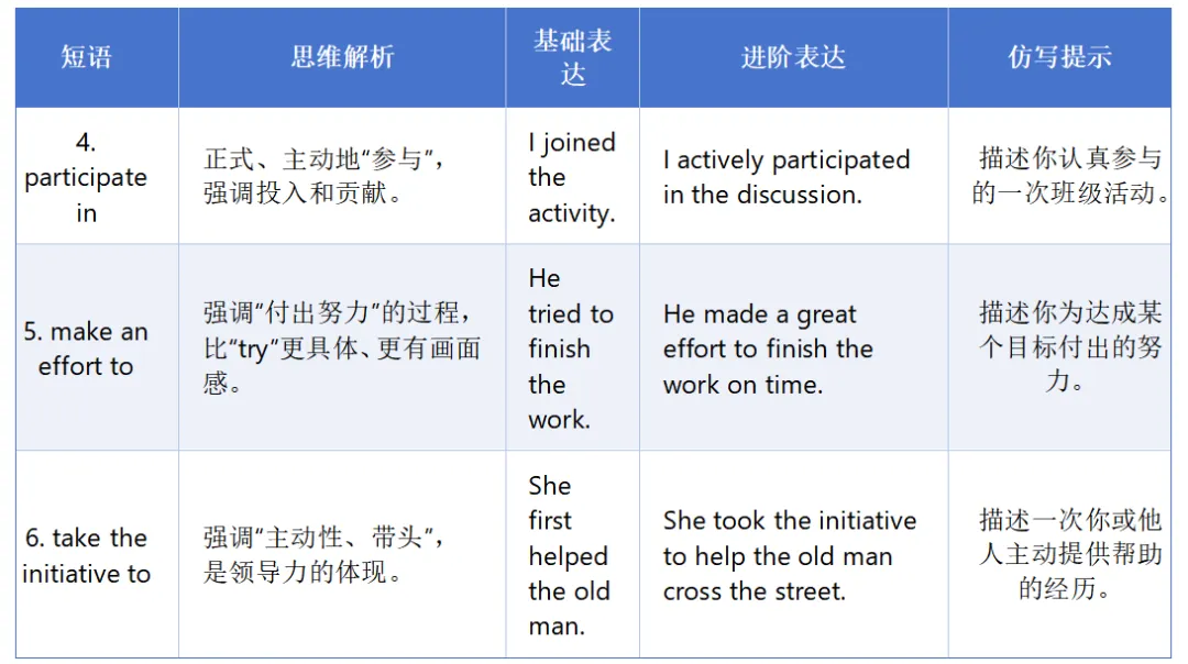 中考英语|初二进阶篇:从“写对”到“写好”的20组核心短语 第7张