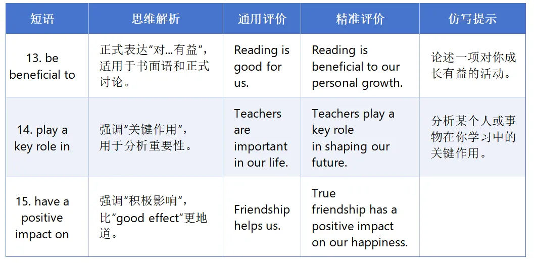 中考英语|初二进阶篇:从“写对”到“写好”的20组核心短语 第10张