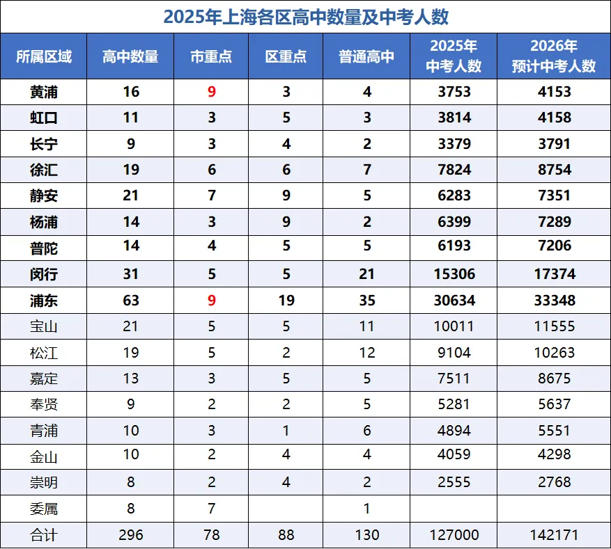 中考要取消是真的吗?在上海有多少人能上市重、区重、普高? 第3张