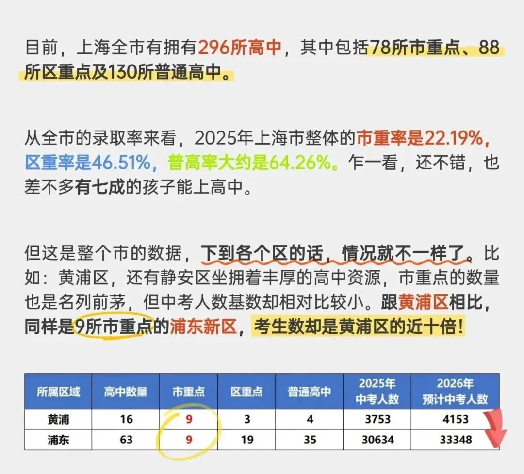 中考要取消是真的吗?在上海有多少人能上市重、区重、普高? 第4张