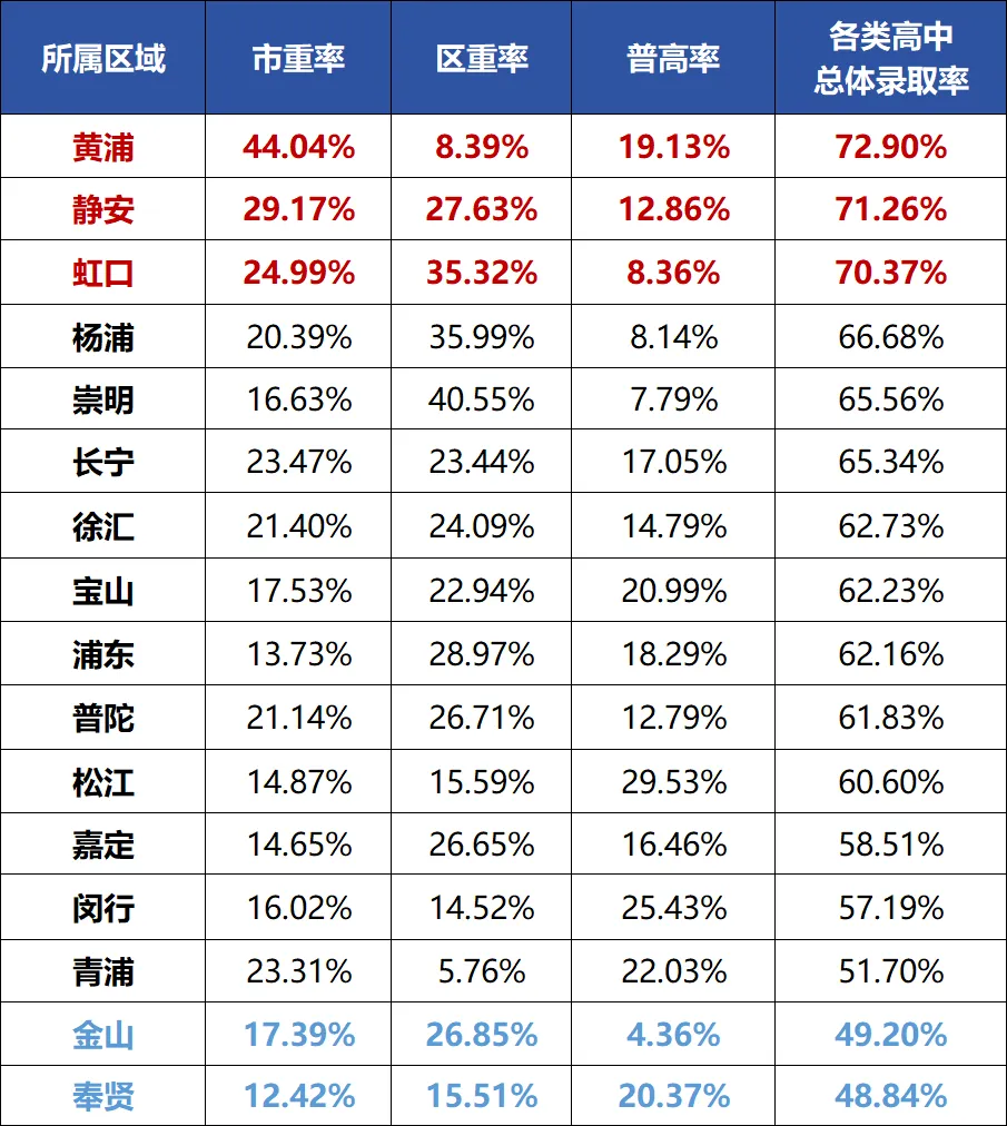 中考要取消是真的吗?在上海有多少人能上市重、区重、普高? 第7张