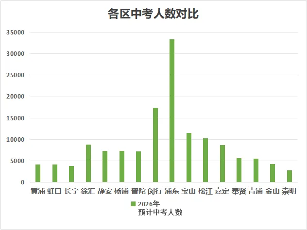 中考要取消是真的吗?在上海有多少人能上市重、区重、普高? 第6张