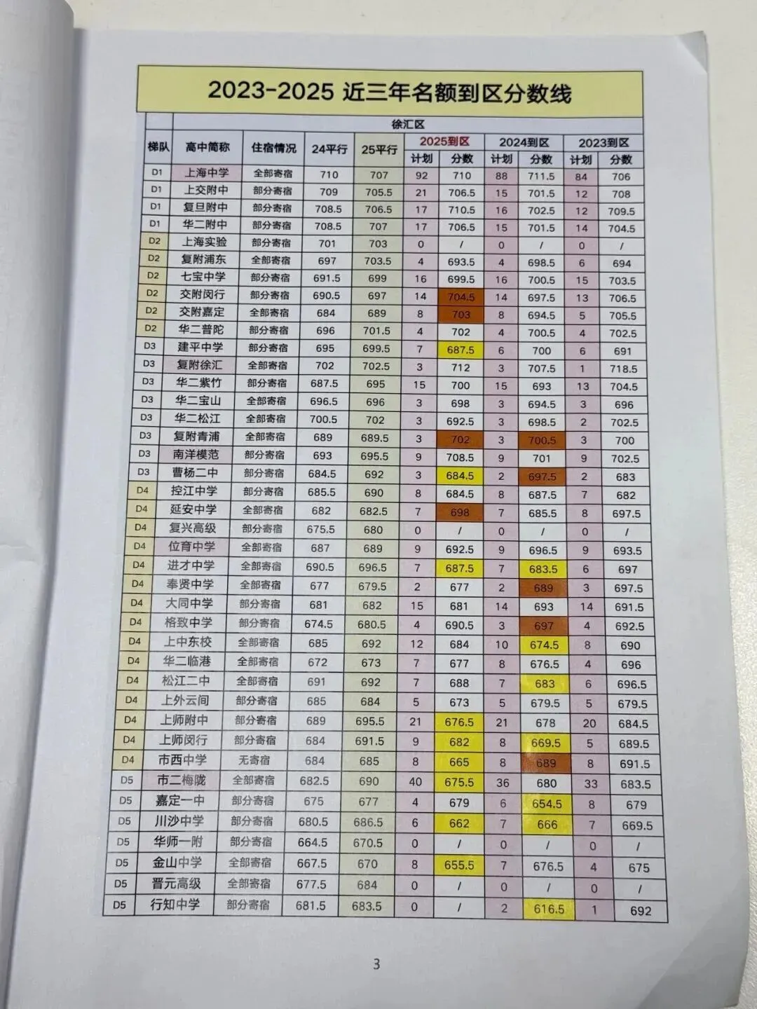 中考要取消是真的吗?在上海有多少人能上市重、区重、普高? 第9张