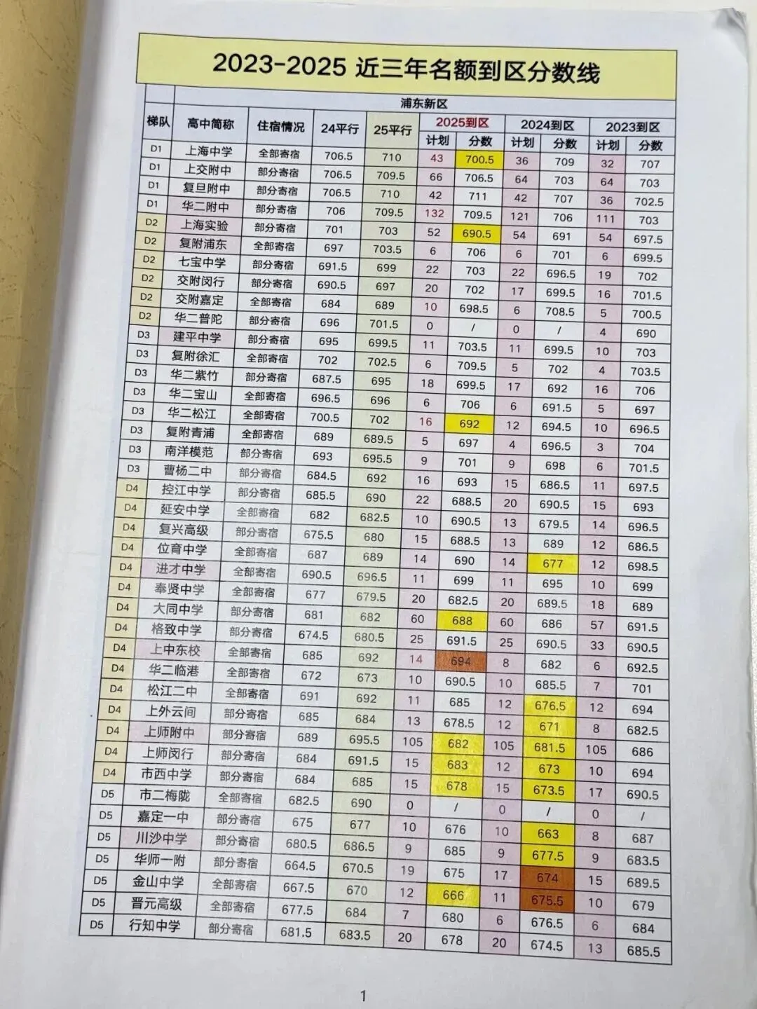中考要取消是真的吗?在上海有多少人能上市重、区重、普高? 第10张
