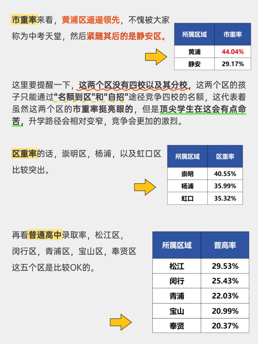 中考要取消是真的吗?在上海有多少人能上市重、区重、普高? 第11张