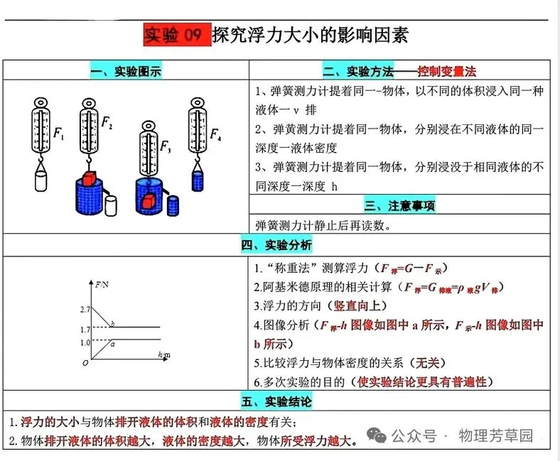 中考物理重要实验高频考点 第9张 中考物理重要实验高频考点 第9张