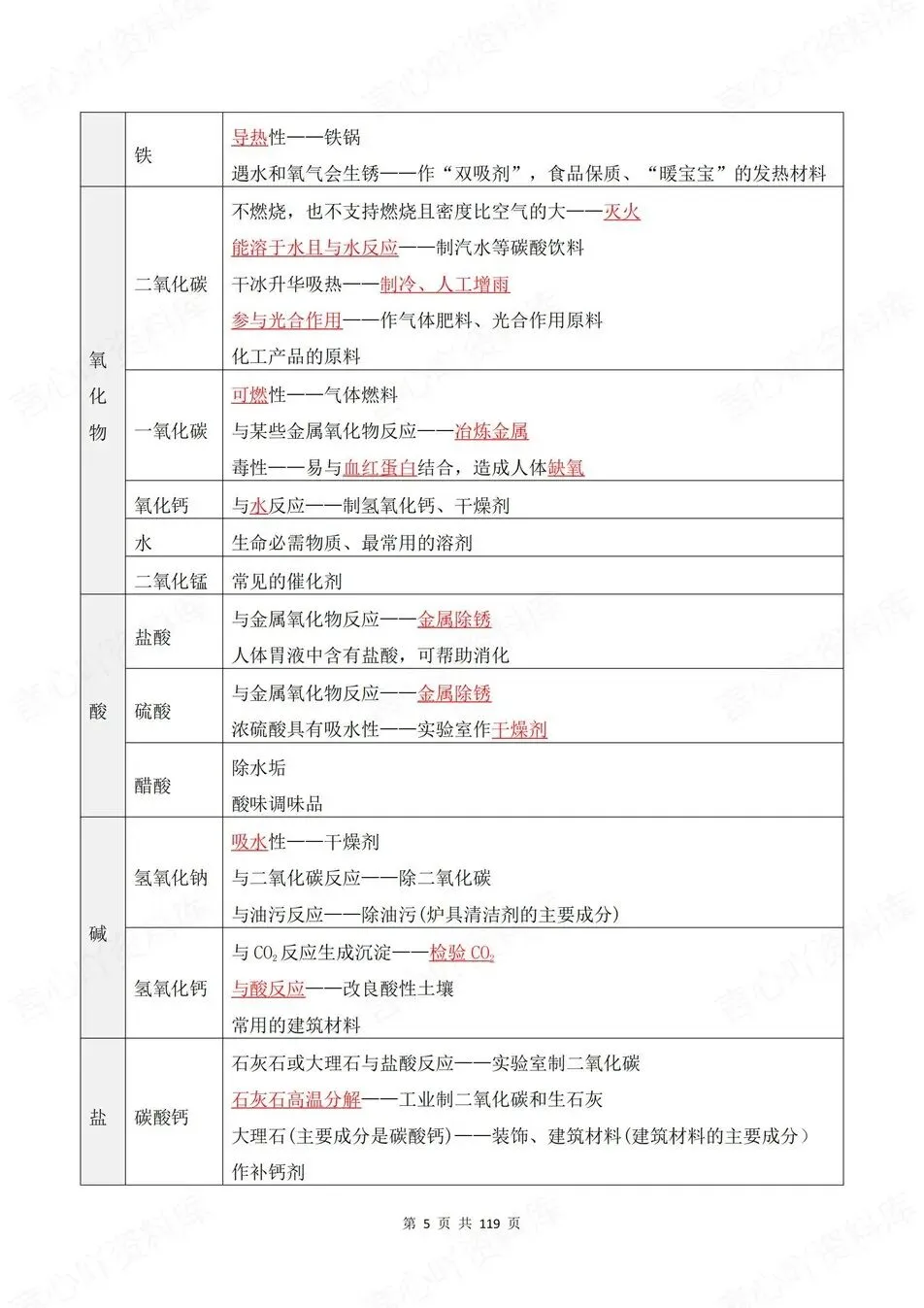 初中化学-新版中考17大专题汇编归纳中考专项知识梳理 第5张 初中化学-新版中考17大专题汇编归纳中考专项知识梳理 第5张