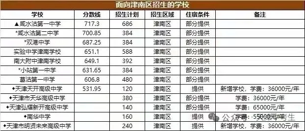 2026年津南区中考录取展望 第1张