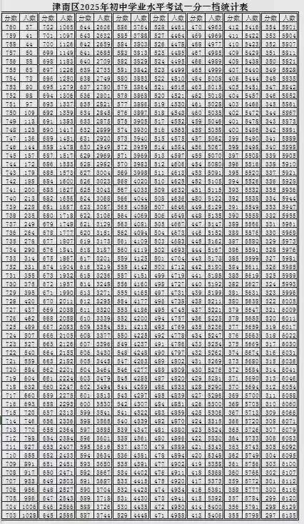 2026年津南区中考录取展望 第2张