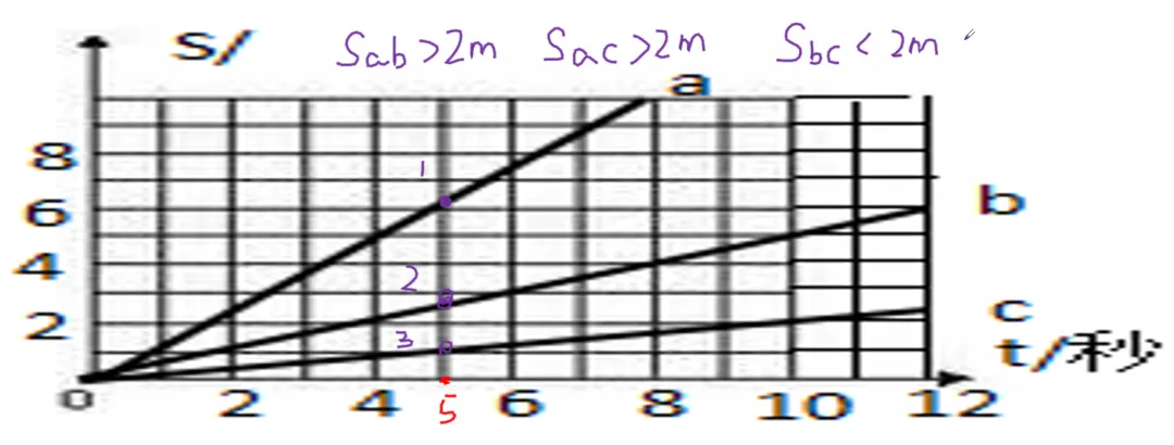 小人不才,诳论中考之:中考s-t图像问题考查的核心是什么 第2张