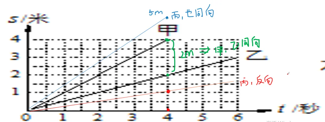 小人不才,诳论中考之:中考s-t图像问题考查的核心是什么 第4张