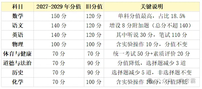 2027-2029广州中考分值+招生+体育全攻略 第2张