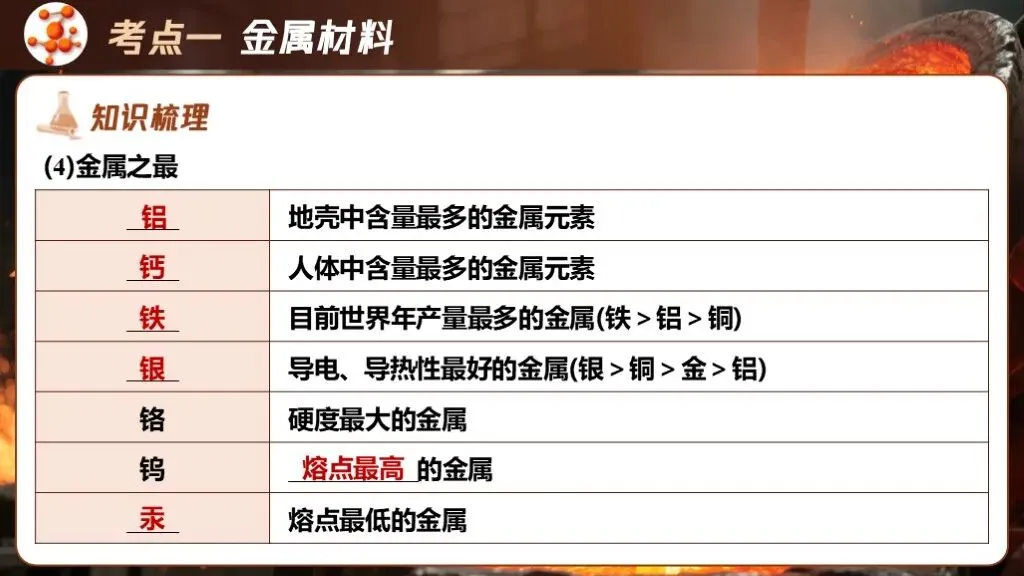 中考化学专题复习 | 专题六《金属和金属材料》课件+配套教学设计 第19张