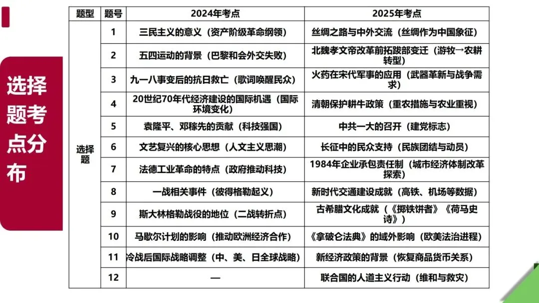 稳中求变 素养立意 ——2025 河北中考历史试卷解读与 2026 备考建议 第19张