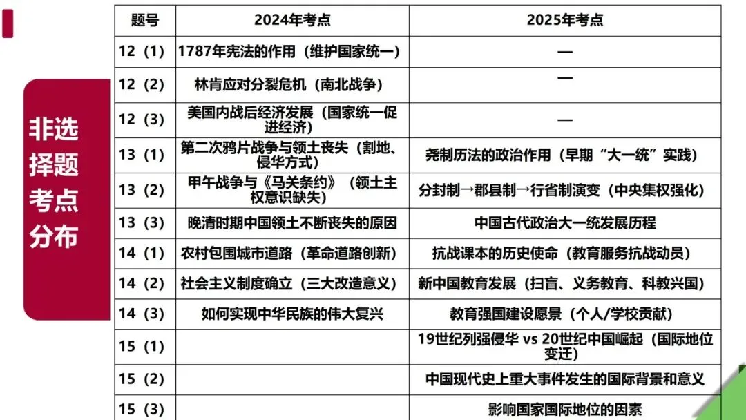 稳中求变 素养立意 ——2025 河北中考历史试卷解读与 2026 备考建议 第20张