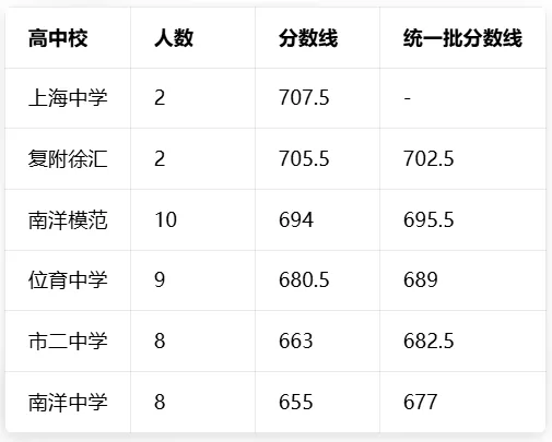 华育中学中考战报,25年市重点录取率预估73% 第3张