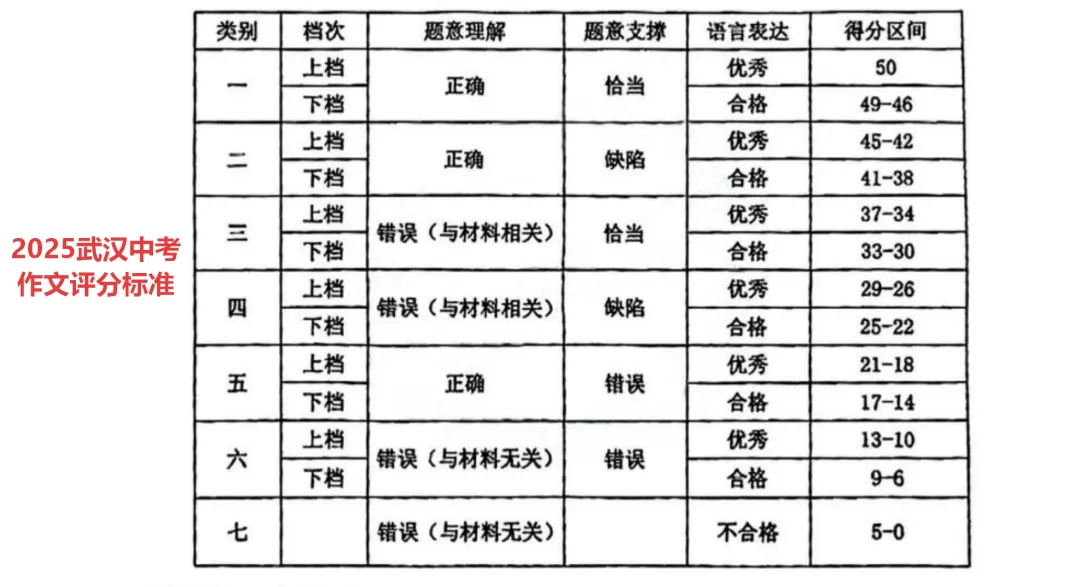 应老师给湖北中考语文命题团队上课:中考作文评分标准的三条拟定原则 第2张 应老师给湖北中考语文命题团队上课:中考作文评分标准的三条拟定原则 第2张
