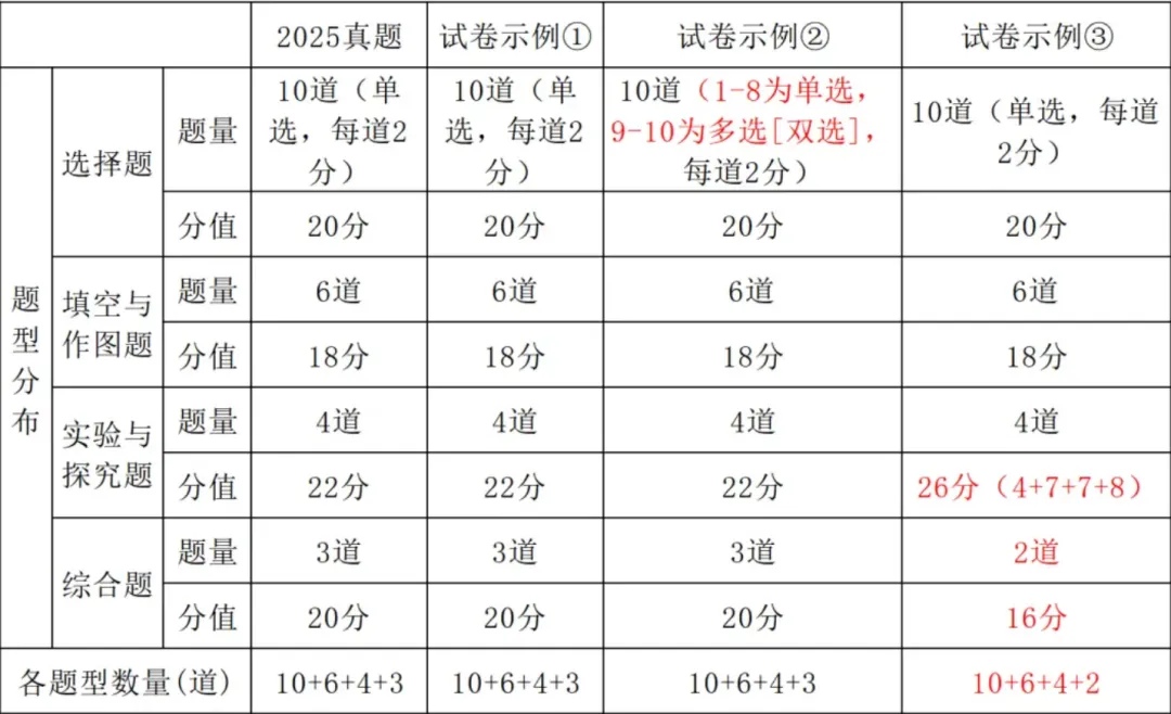 景行·资讯|2026陕西中考之变:锚定素养,深化育人 第9张