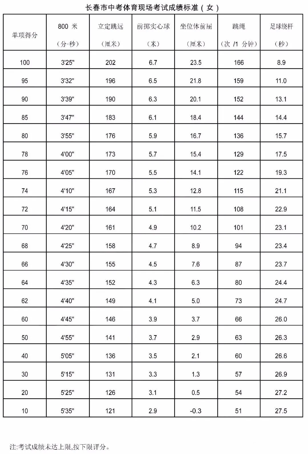 长春中考推荐生还有“隐藏门槛”?体育得达标!评分细则在这 第8张