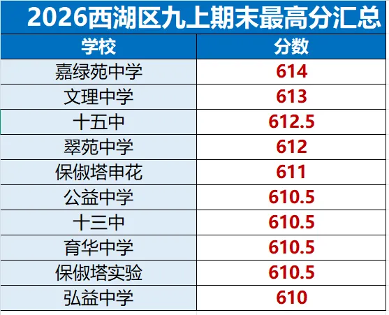 西湖区期末高分扎堆,难度到底贴不贴合中考? 第2张