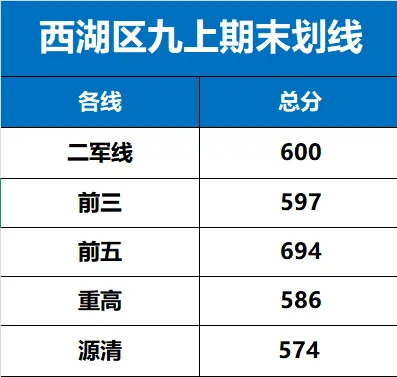 西湖区期末高分扎堆,难度到底贴不贴合中考? 第4张