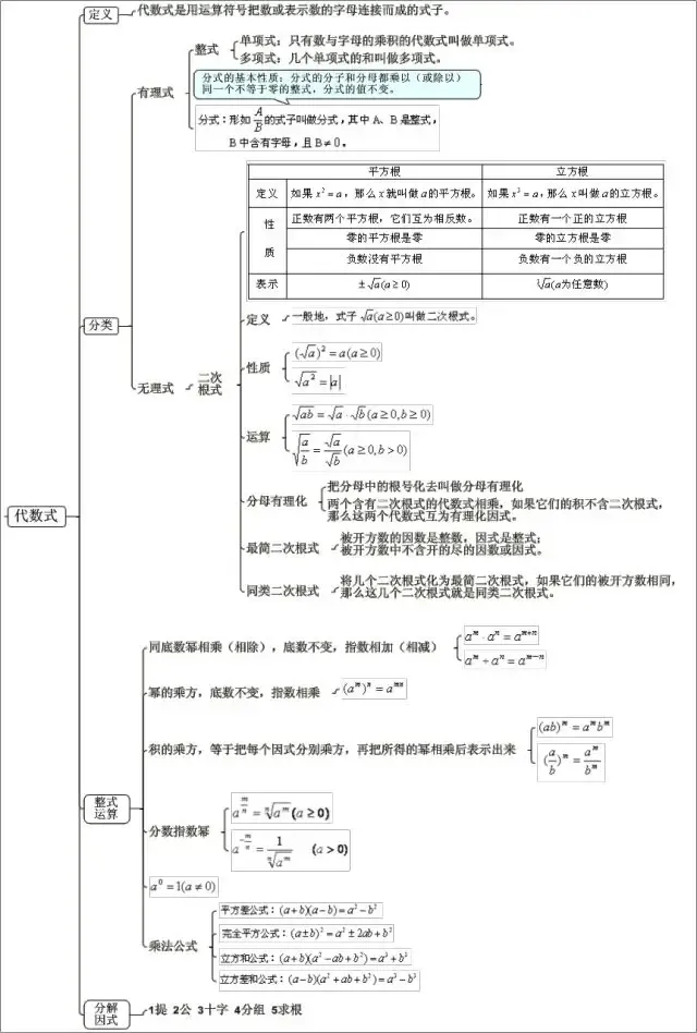 中考数学最全思维导图归纳总结,满满都是干货! 第7张