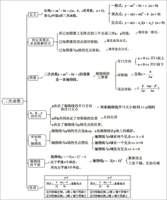 中考数学最全思维导图归纳总结,满满都是干货! 第11张