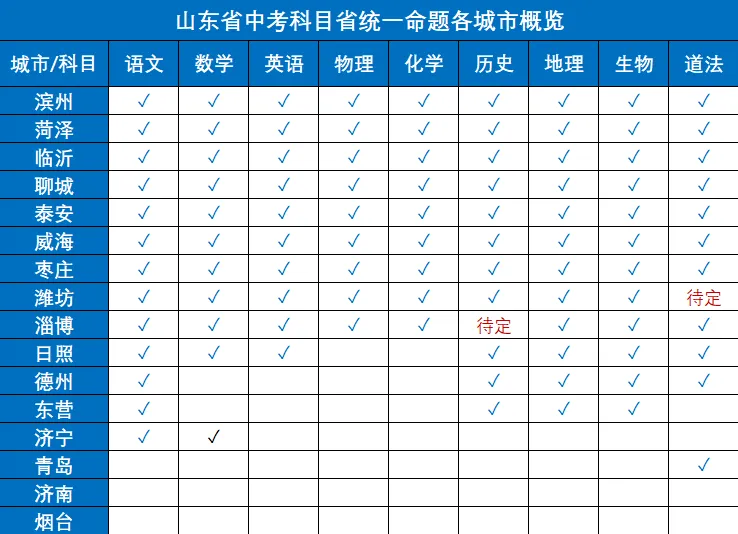 2026年山东省中考统一命题最新情况汇总! 第1张