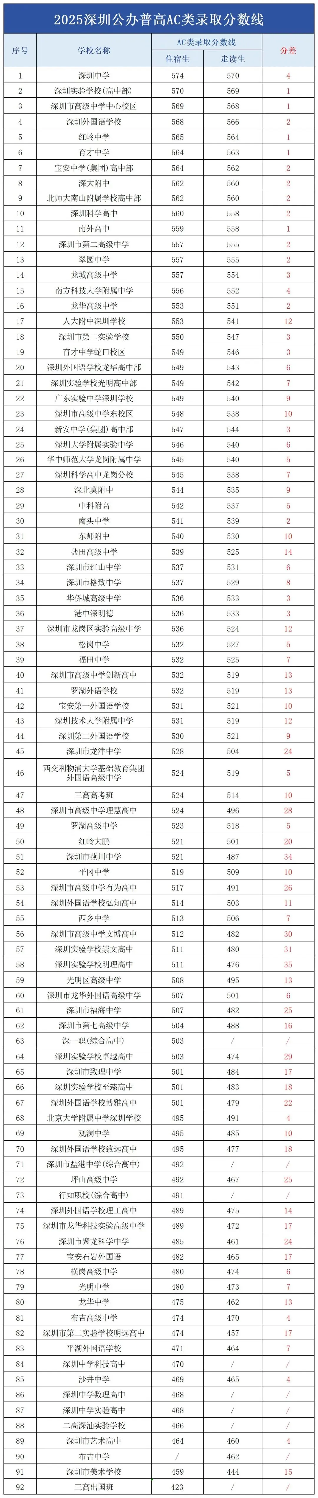 最高降 35 分!深圳中考走读生计划来袭,哪些高中降分空间更大? 第5张