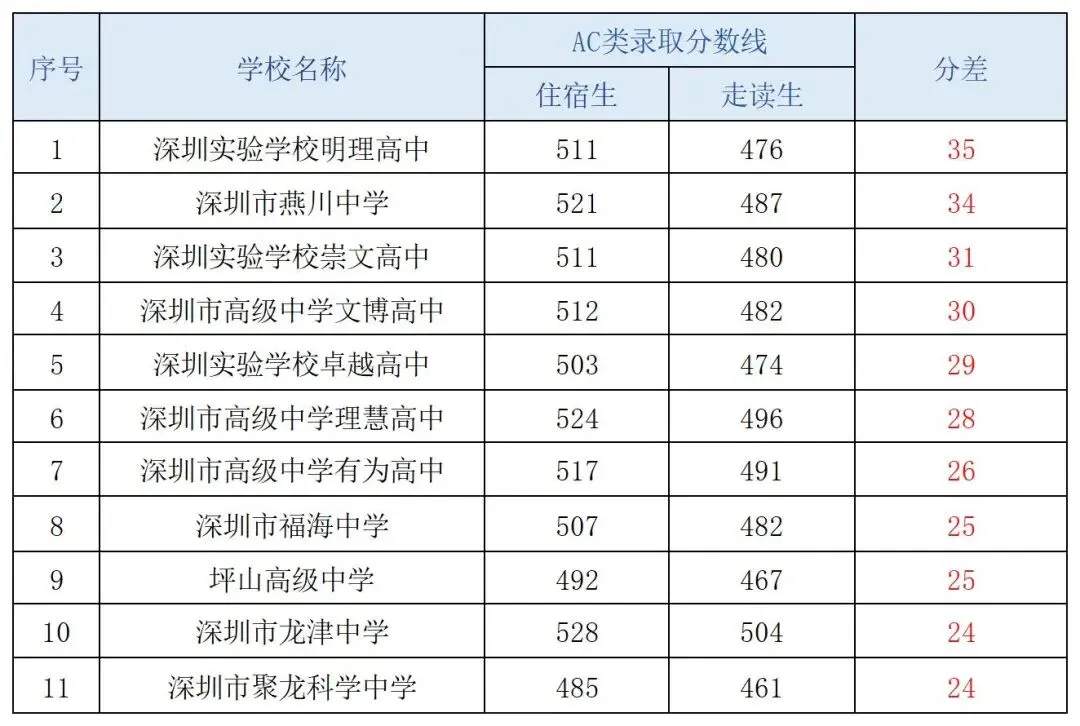 最高降 35 分!深圳中考走读生计划来袭,哪些高中降分空间更大? 第6张
