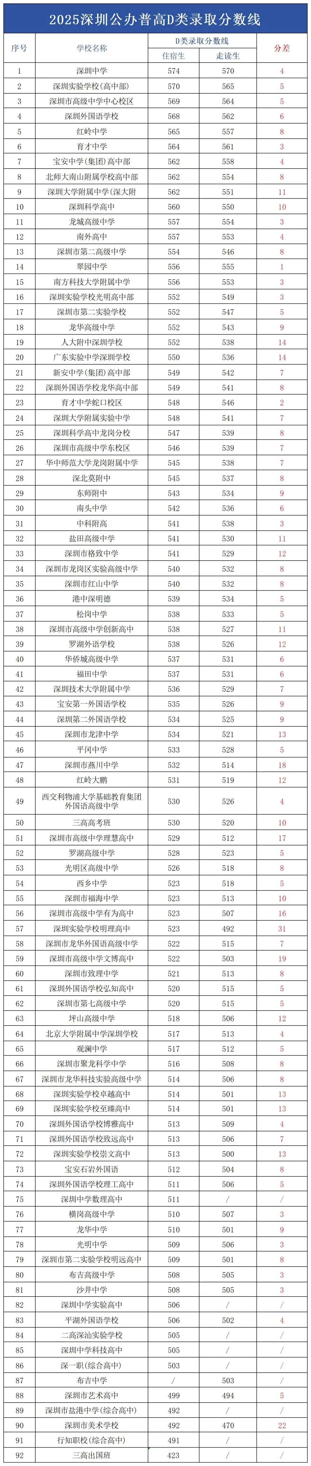 最高降 35 分!深圳中考走读生计划来袭,哪些高中降分空间更大? 第7张