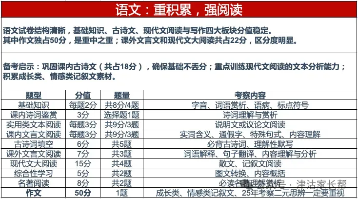26天津中考独家揭秘,天津中考想提分?先看懂这张“试卷地图” 第2张