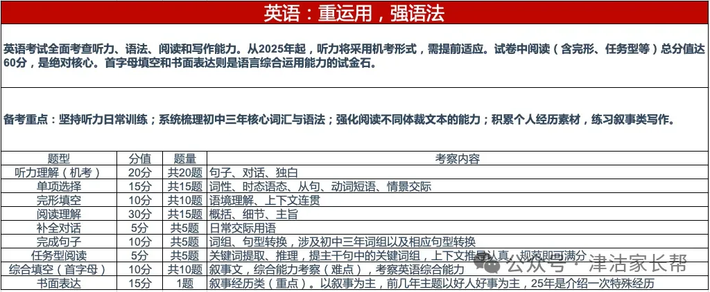 26天津中考独家揭秘,天津中考想提分?先看懂这张“试卷地图” 第4张