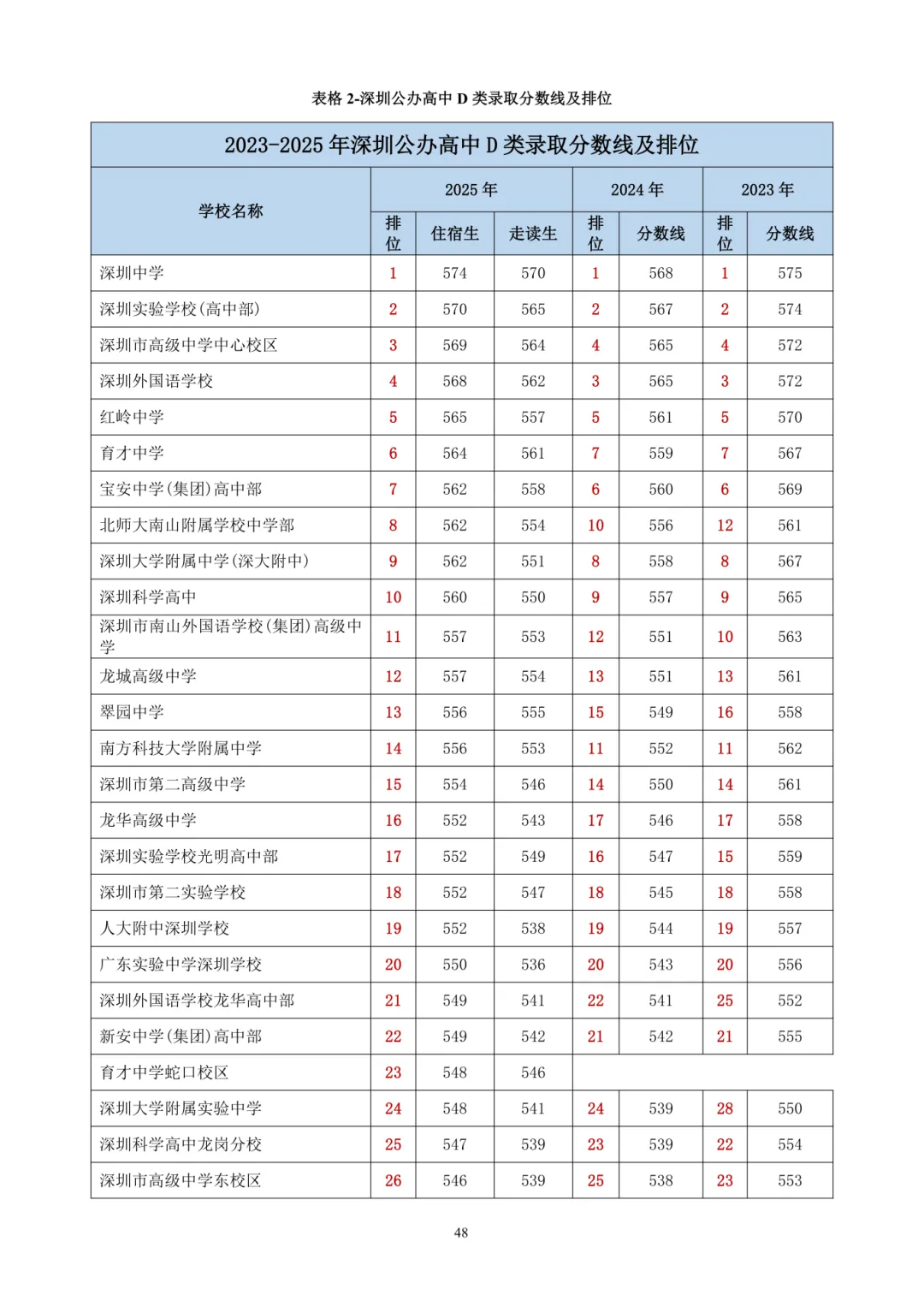深圳中考大改革,真正明智的家长都不瞎忙了! 第13张